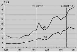 한국인 자살추이(1986-2111) 10만 명당 자살자